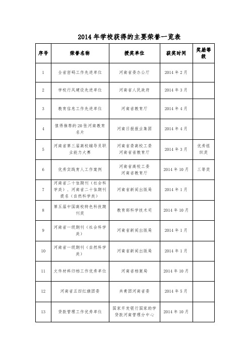 2014年学校获得的主要荣誉一览表