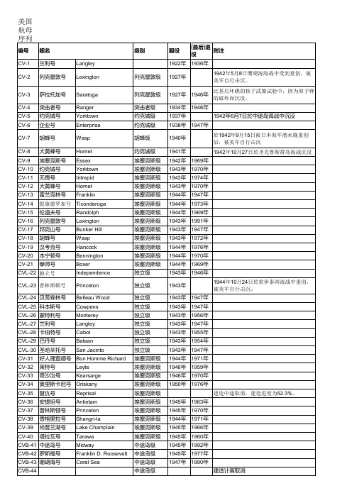 海上霸主美国的航母序列表格