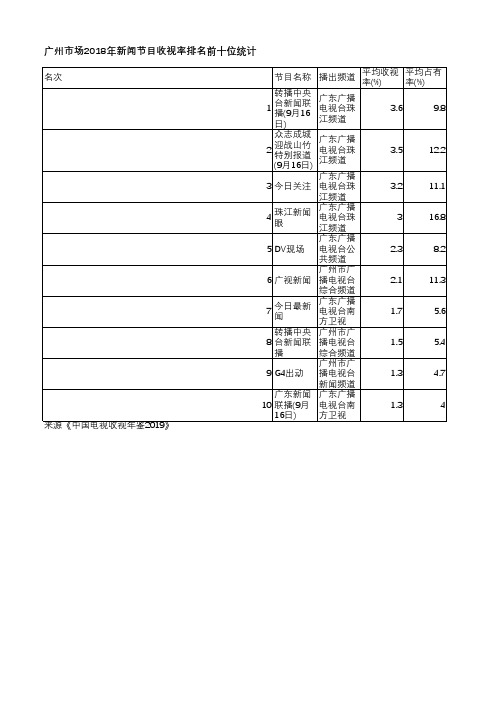 中国电视收视年鉴2019-广州市场2018年新闻节目收视率排名前十位统计