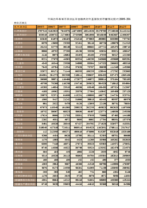 中国商务年鉴2016：中国历年各省市自治区非金融类对外直接投资存量情况统计(2005-2015)
