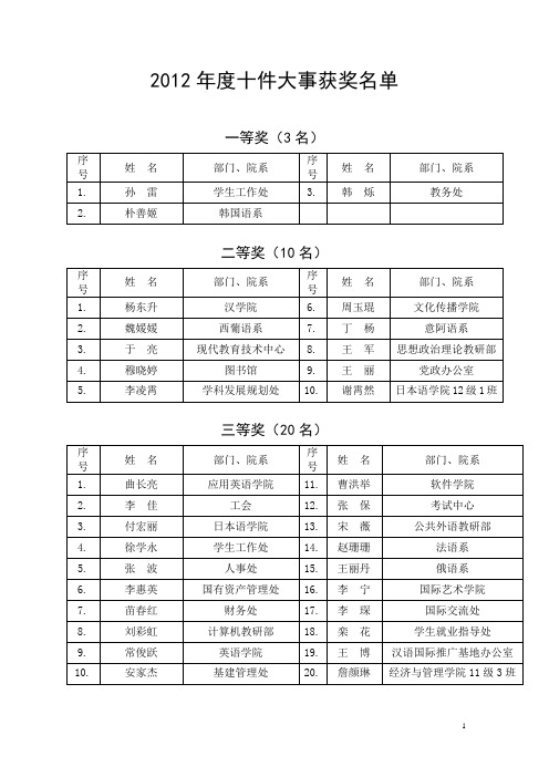 2012年度十件大事获奖名单