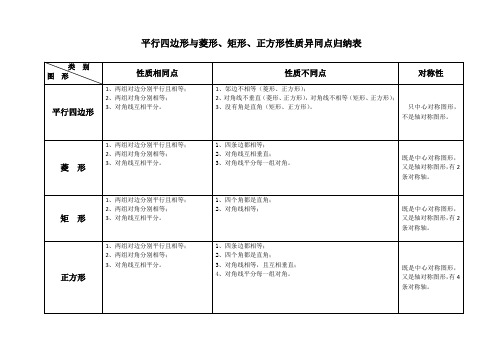 平行四边形等异同点归纳表