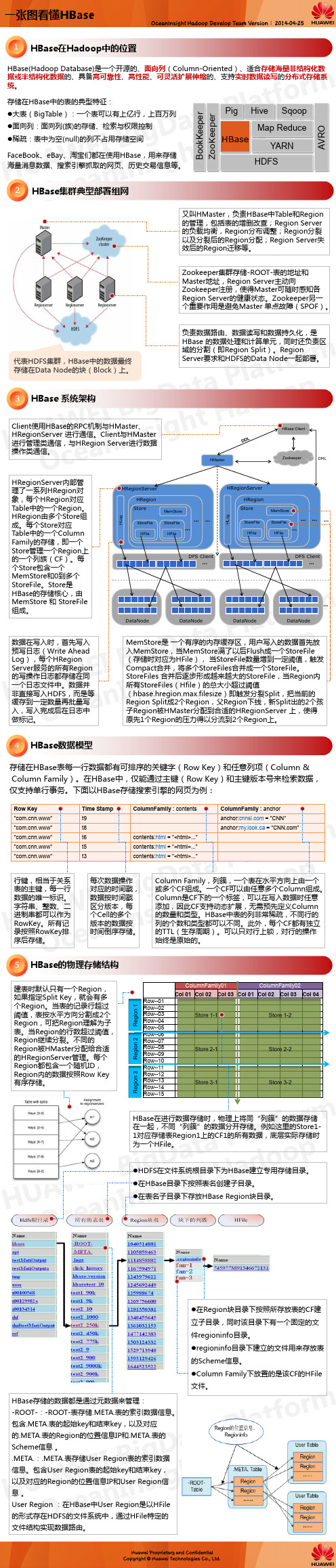一张图看懂HBase