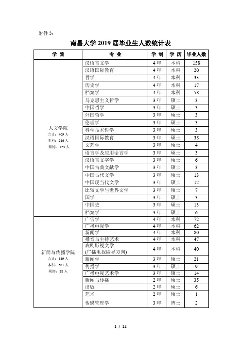 南昌大学2019届毕业生人数统计表