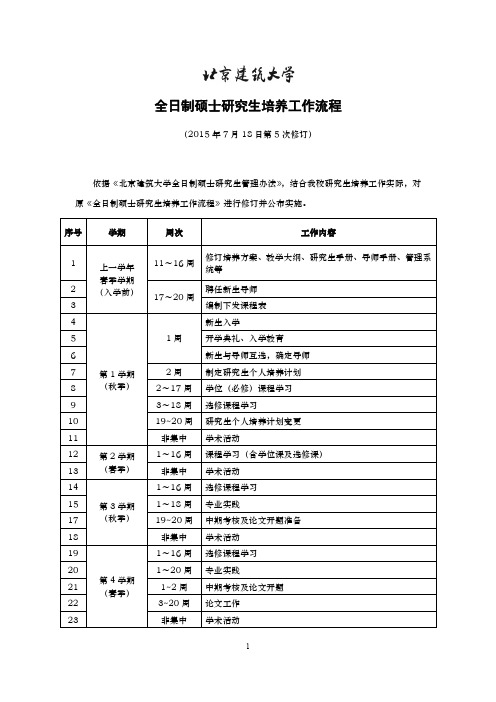 全日制硕士研究生培养工作流程