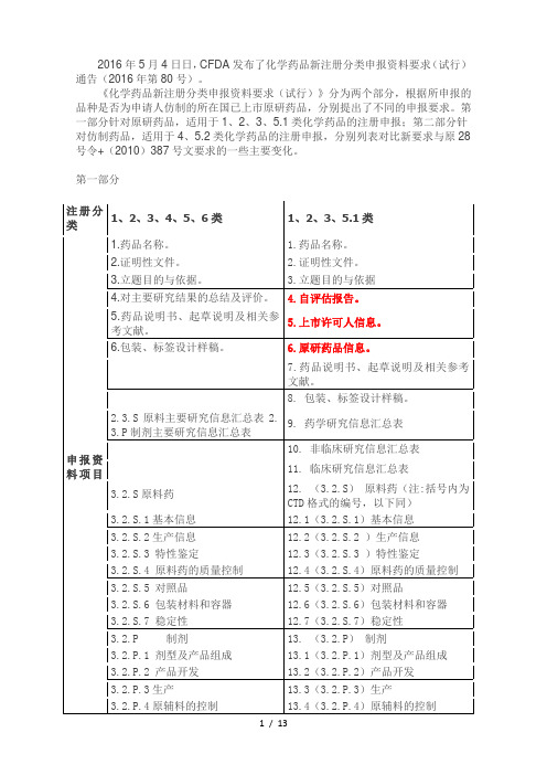 化学药品新注册分类申报资料要求新旧对比表