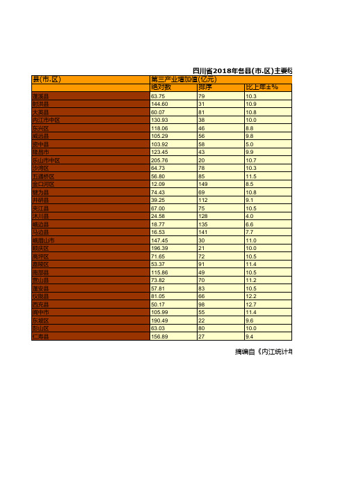 四川省2018年各县(市.区)主要经济指标及排序统计(十五)