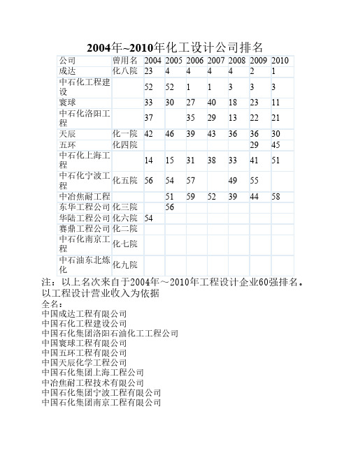 2004年~2010年化工设计公司排名技术优势