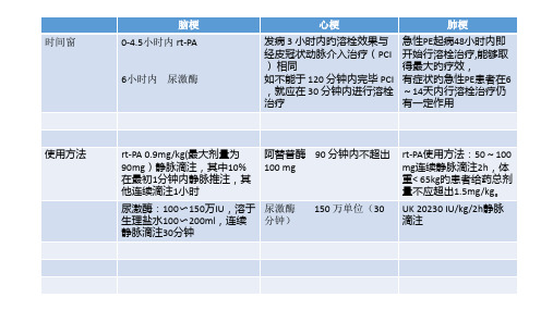 脑梗心梗肺梗的溶栓治疗