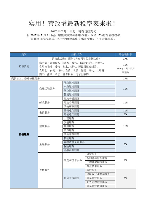 2017年营改增税率表(2017年7月1日)