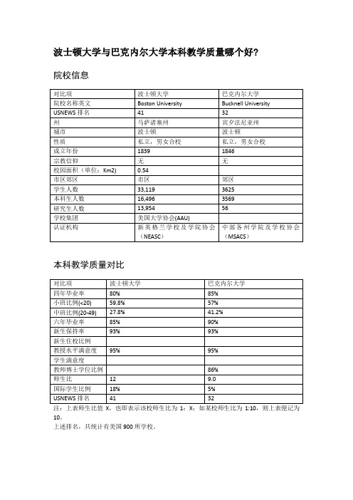波士顿大学与巴克内尔大学本科教学质量对比