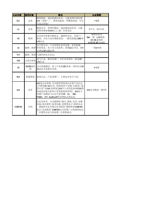 UL、CE、CB、GS等各大认证综合比较表