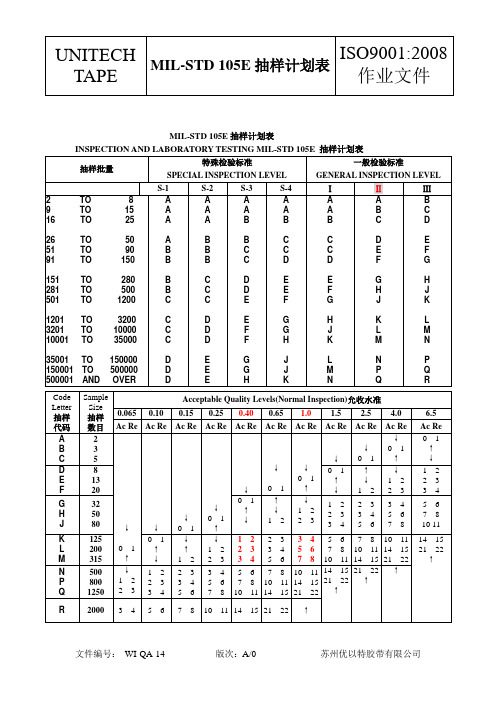 MIL-STD_105E抽样计划表