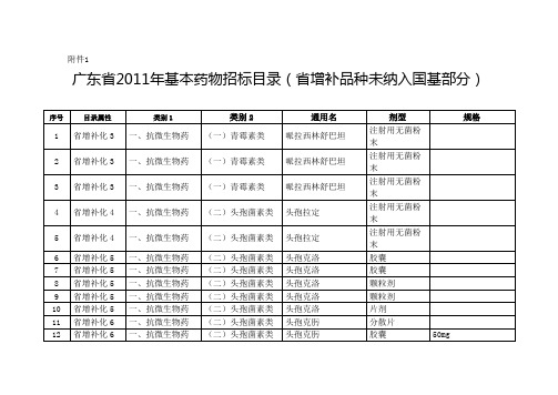 广东省基本药物招标目录省增补品种未纳入国基