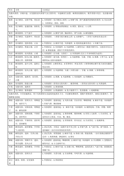 2011年中医综合中药学笔记表格版