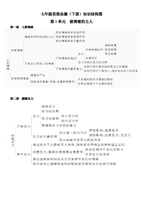 七年级思想品德(下册)知识结构图