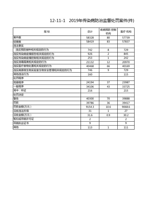 中国卫生健康统计年鉴2020全国及各省市区：2019年传染病防治监督处罚案件(件)
