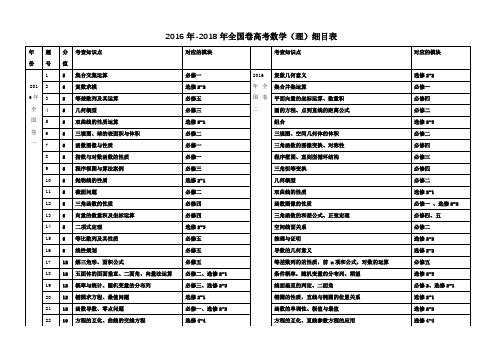 2016年-2018年高考数学(理)细目表(印刷版)