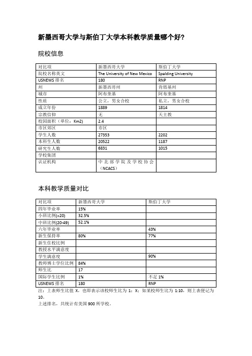 新墨西哥大学与斯伯丁大学本科教学质量对比