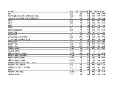 山东师范大学2015年录取分数线