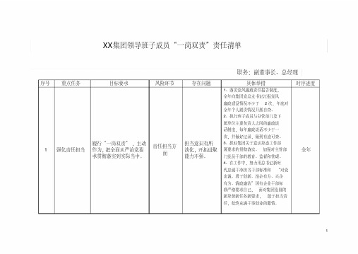 集团领导班子成员“一岗双责”责任清单(4人)