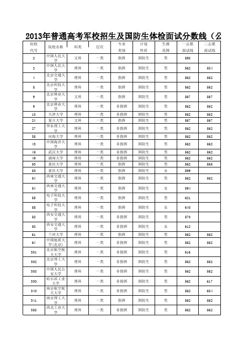 2013年普通高考军校招生及国防生体检面试分数线(公示)