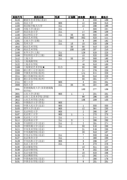 2017江苏高考招生计划与录取分数(艺术本科第1小批)(单招)(院校)