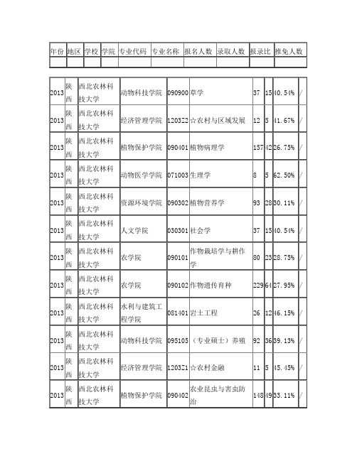 2013年西北农林科技大学报录比