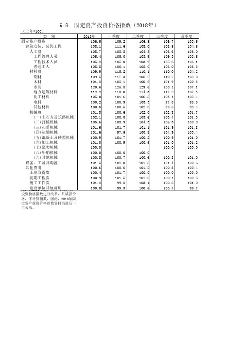 烟台市统计年鉴2019社会经济发展指标：固定资产投资价格指数2018