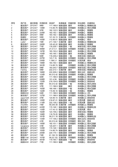 旅游纪念品问卷调查-答卷汇总