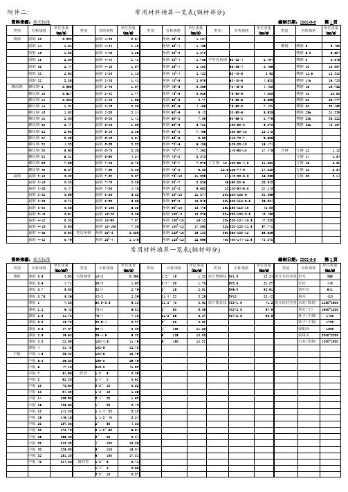 常用材料换算表全