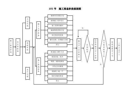 建筑工程施工工序质量控制流程图(doc68页).doc