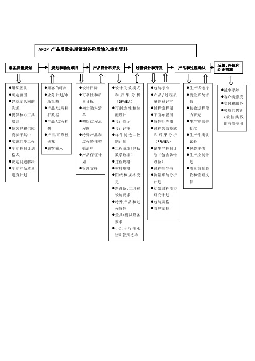 APQP各阶段输入输出资料