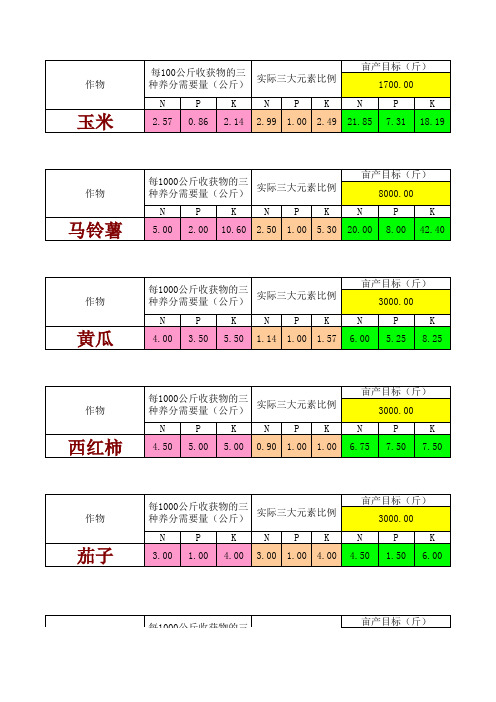 作物养分计算表
