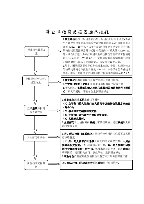 事业单位岗位设置操作流程