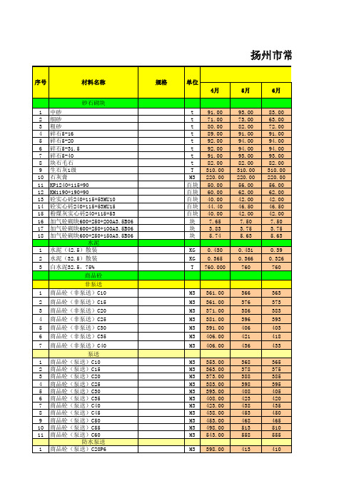 扬州常用材料指导价格汇总表(按月统计)