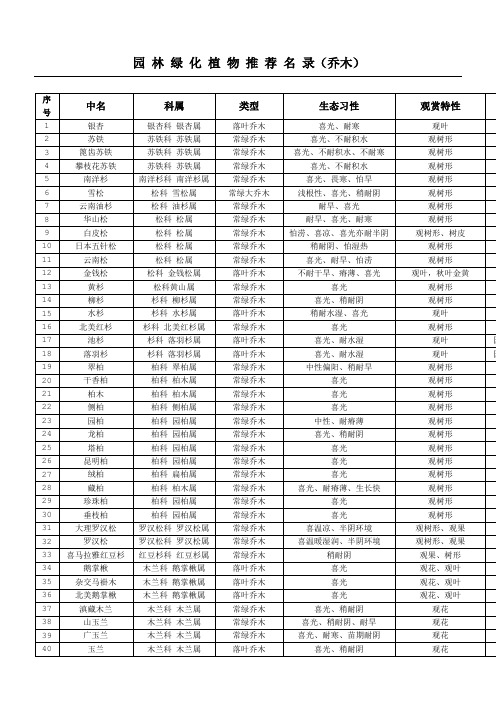 园林绿化植物推荐名录(乔木、灌木、藤本、草本、花卉)种植习性、分类等等