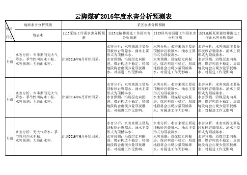 年度水害分析预测表