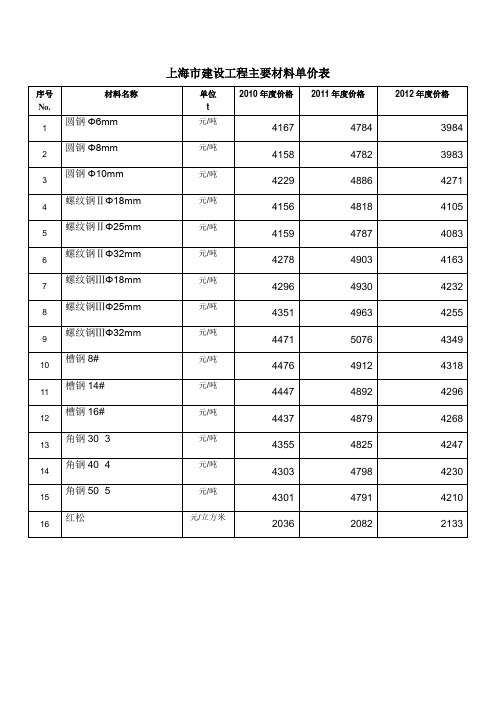 2010,2011,2012年主要材料单价表