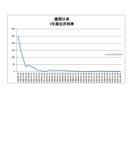 建国后历年1年期定存利率图表