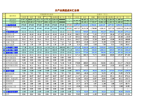 面房地产项目成本利润测算表