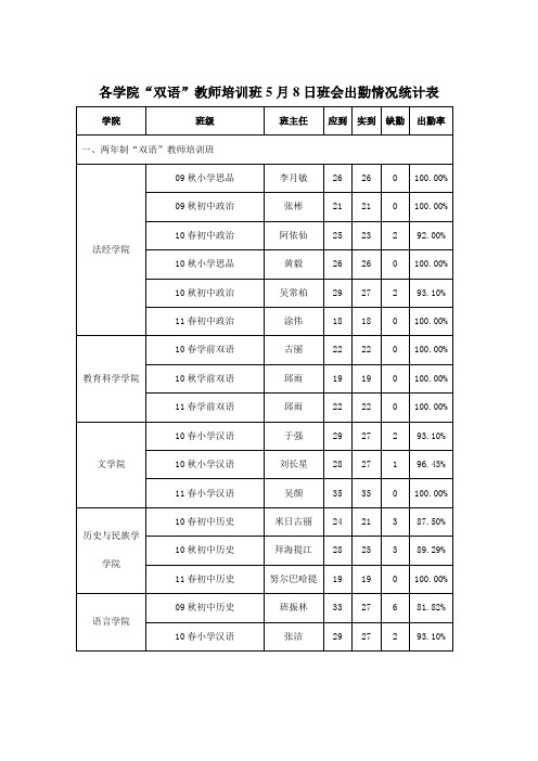 各学院27双语27教师培训班5月8日班会出勤情况统计表