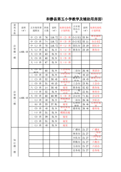 和静县第五小学教学和辅助用房面积及使用统计表
