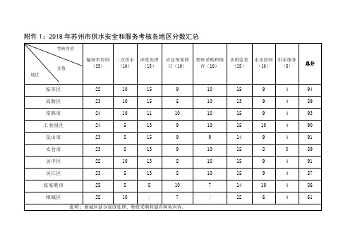 2018年苏州市供水安全和服务考核各地区分数汇总