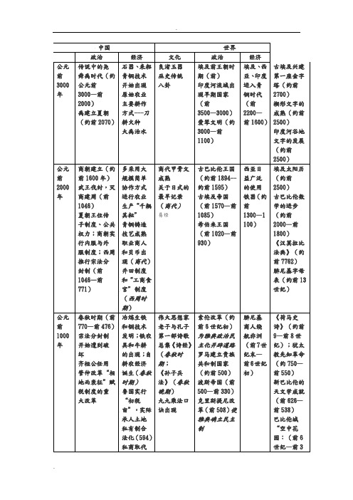 中外历史对照年表