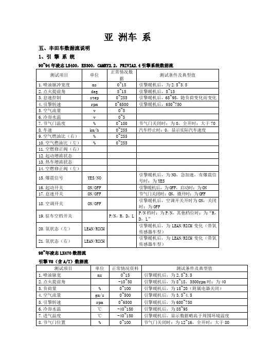 丰田数据流