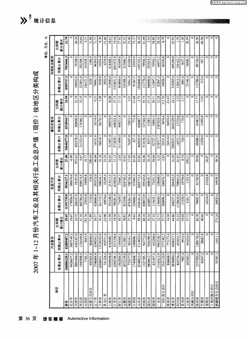 2007年1-12月份汽车工业及其相关行业工业总产值(现价)按地区分类构成