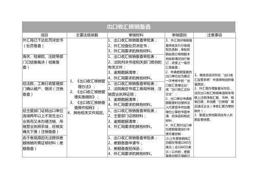 出口收汇核销备查Excel模板