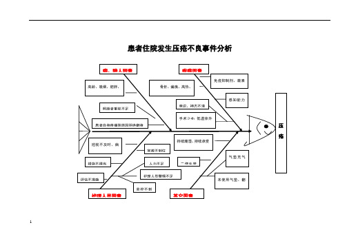 患者压疮不良事件分析鱼骨图