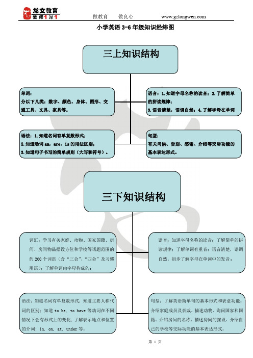 小学 英语3--6年级知识结构图